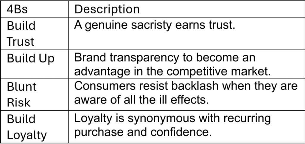 Table explaining the 4Bs of ethical scarcity marketing—build trust, build up, blunt risk, and build loyalty—showing how the scarcity principle and psychology of scarcity support brand transparency in limited time offer strategies.
