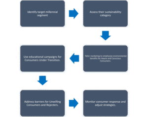 Flowchart outlining sustainable choices among Indian millennials shaped by environmental concerns and the adoption of digital payments.