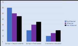 Bar chart comparing financial habits of Indian generations, highlighting the shift influenced by the adoption of digital payments.