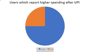 Graph showing how the adoption of digital payments like UPI has increased consumer spending behaviour across urban and rural India.