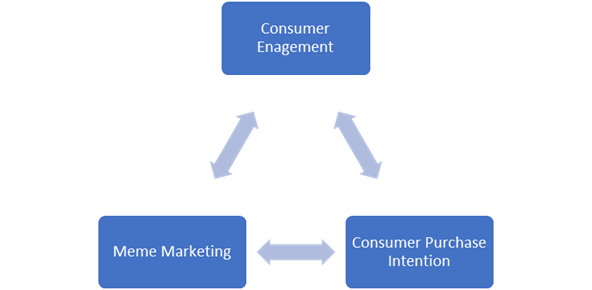 meme marketing, consumer engagement, and purchase intention are shown in a circular flowchart depicting their relationship.