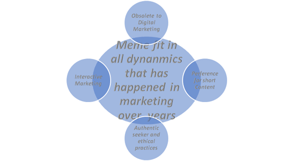 Meme marketing is shown as how it has fit into the evolution of marketing over the years.
