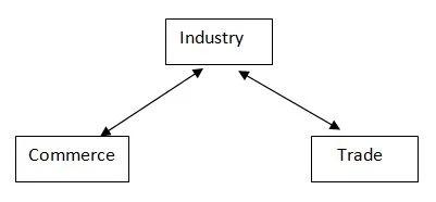 Marketing and Trade flowchart
