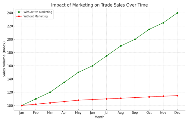 marketing and trade