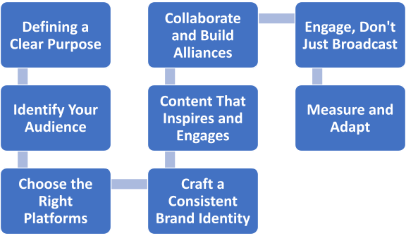 campus social media movement