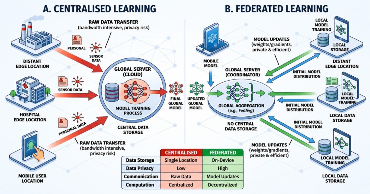 federated learning