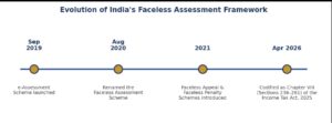 Faceless Assessment