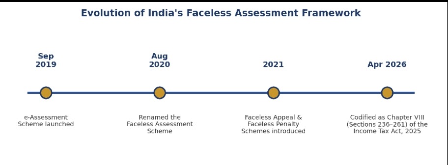 Faceless Assessment