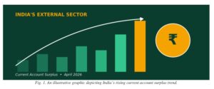 current account surplus