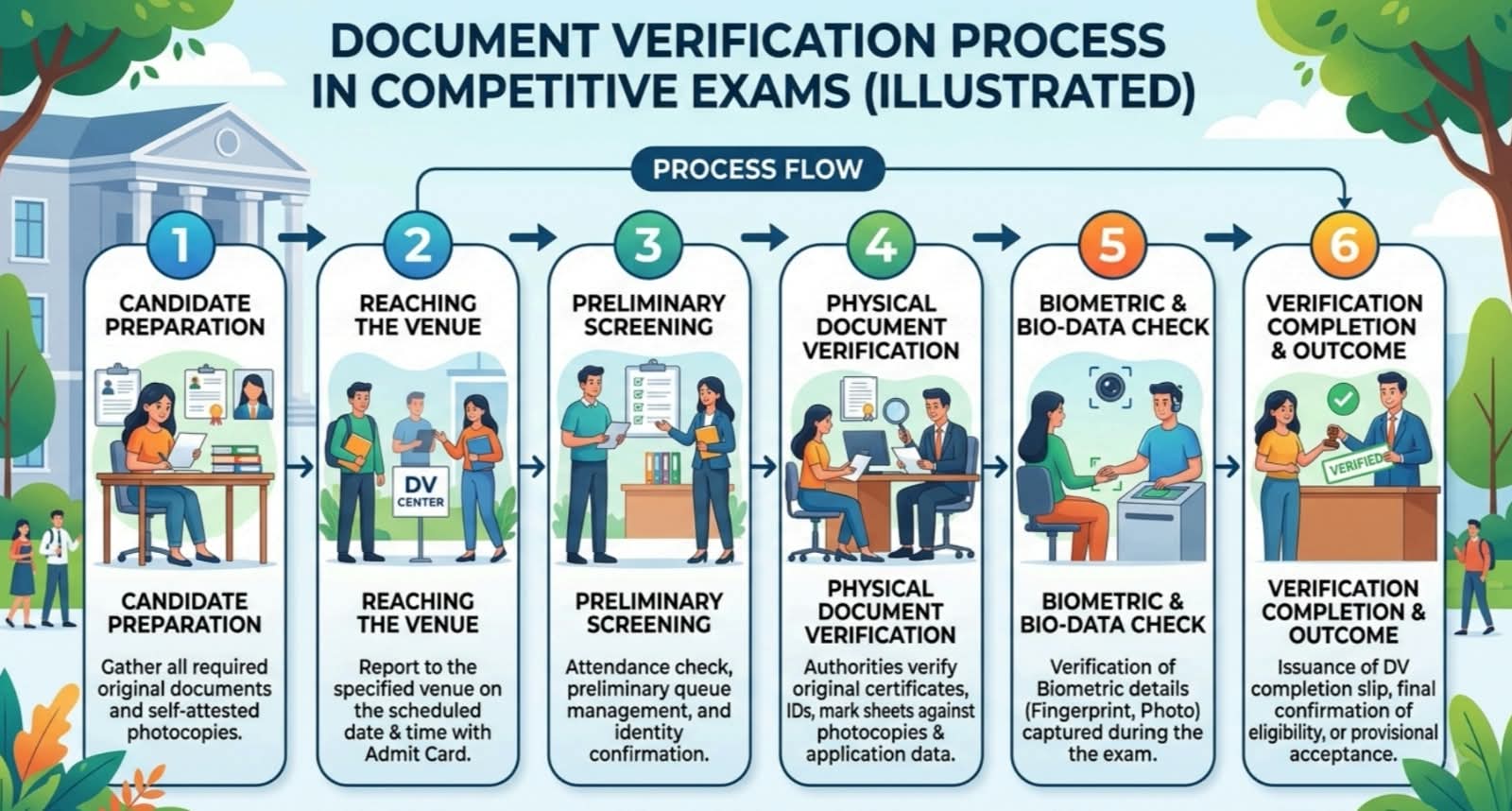 Document verification